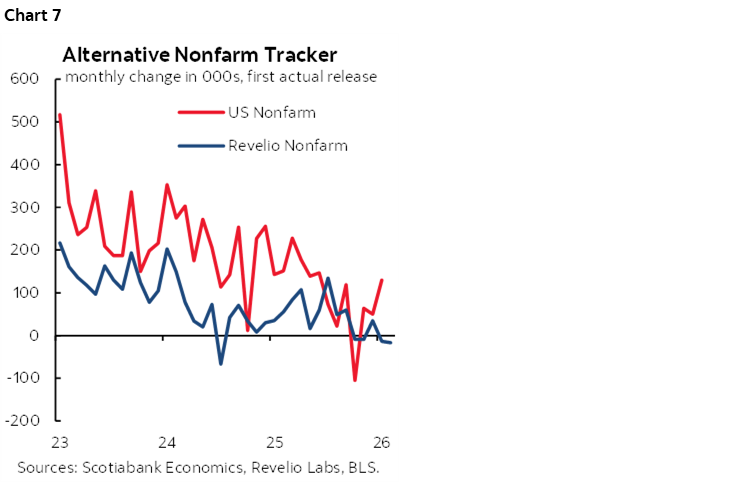 Chart 7: Alternative Nonfarm Tracker