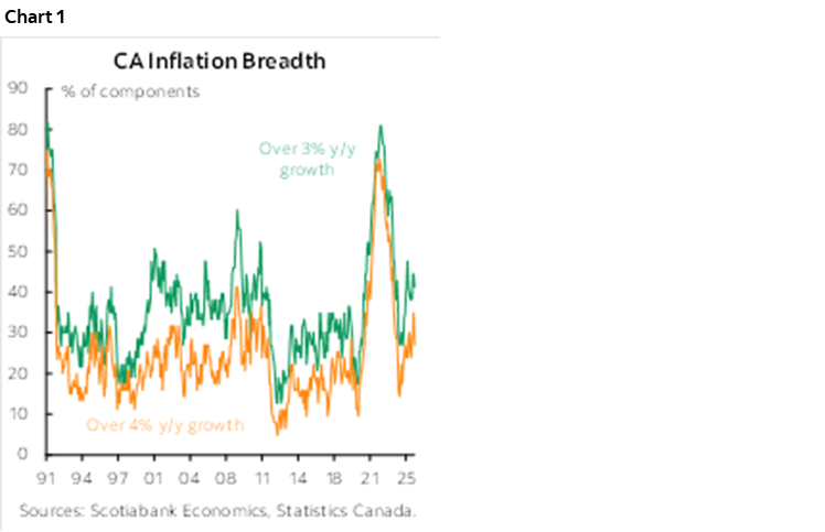 Chart 1: CA Inflation Breadth