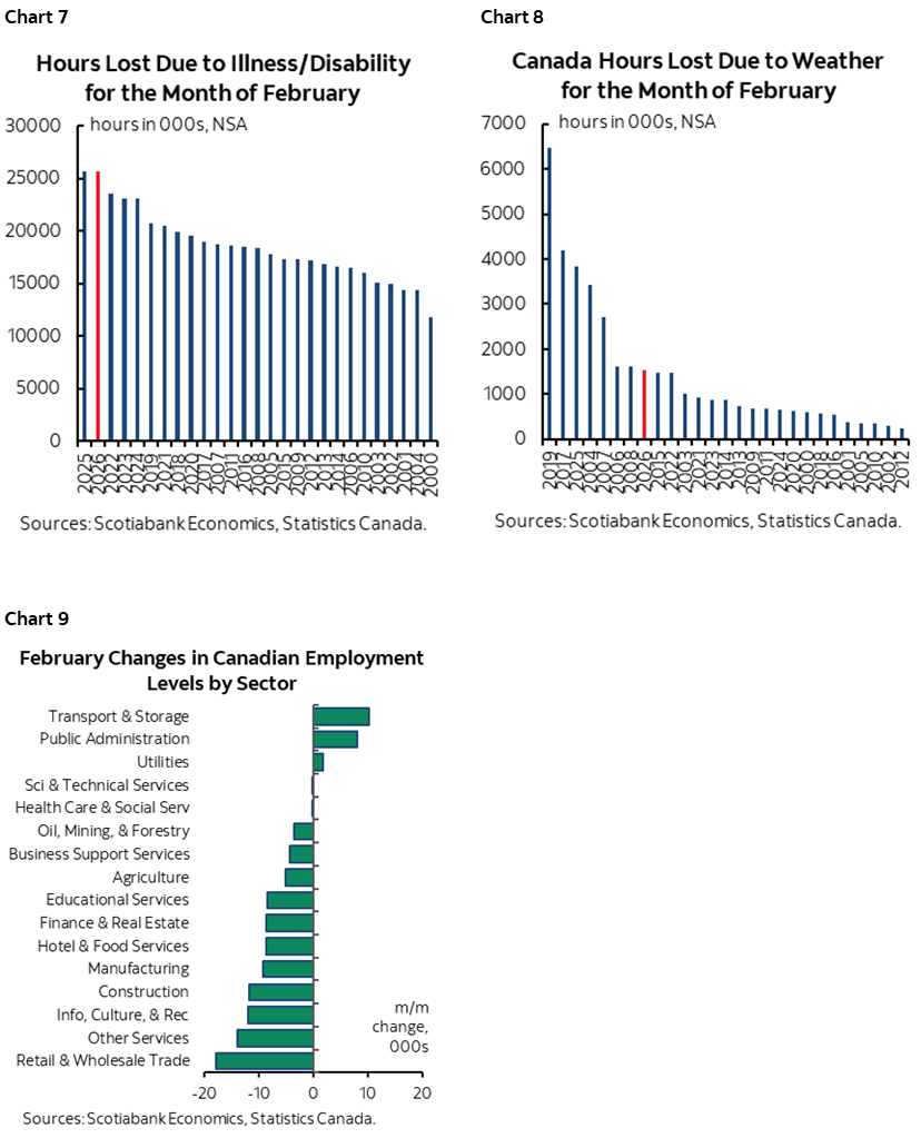 Chart 7 Hours Lost Due to Illness/Disability for the Month of February; Chart 8: Canada Hours Lost Due to Weather for the Month of February; Chart 9: February Changes in Canadian Employment Levels by Sector