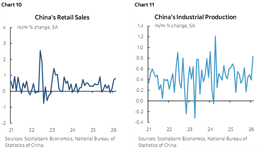 Chart 10 China's Retail Sales; Chart 11 China's Industrial Production
