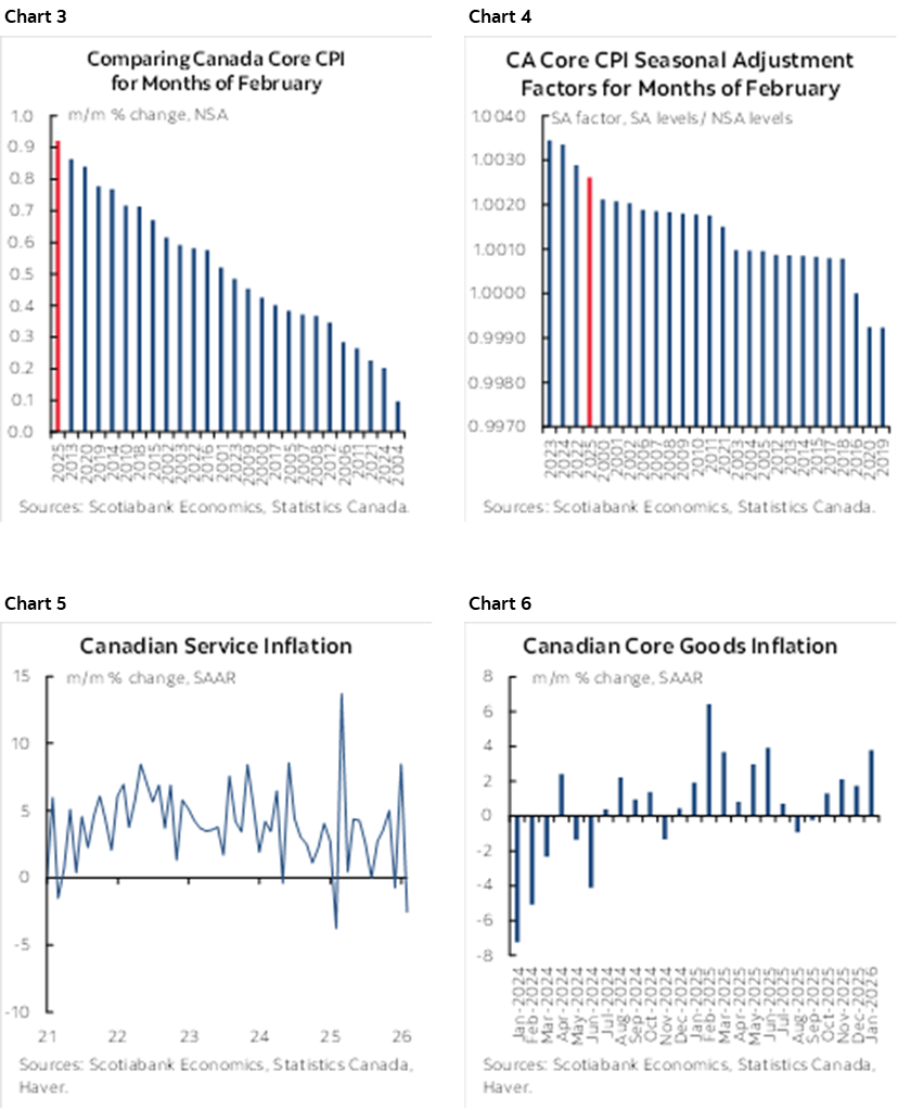 Chart 3: Comparing Canada Core for Months of February; Chart 4: CA Core CPI Seasonal Adjustment Factors for Months of February; Chart 5: Canadian Service Inflation; Chart 6: Canadian Core Goods Inflation