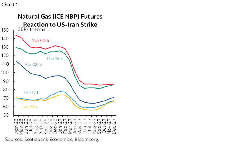 Chart 1: Natural Gas (ICE NCP) Futures Reaction to US-Iran Strike