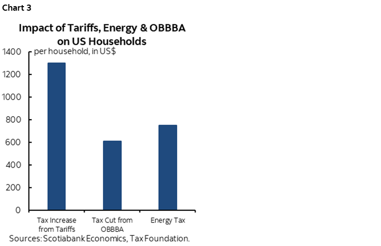 Chart 3: Impact of Tariffs, Energy & OBBBA on US Households