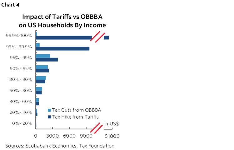 Chart 4: Impact of Tariffs vs OBBBA on US Households By Income