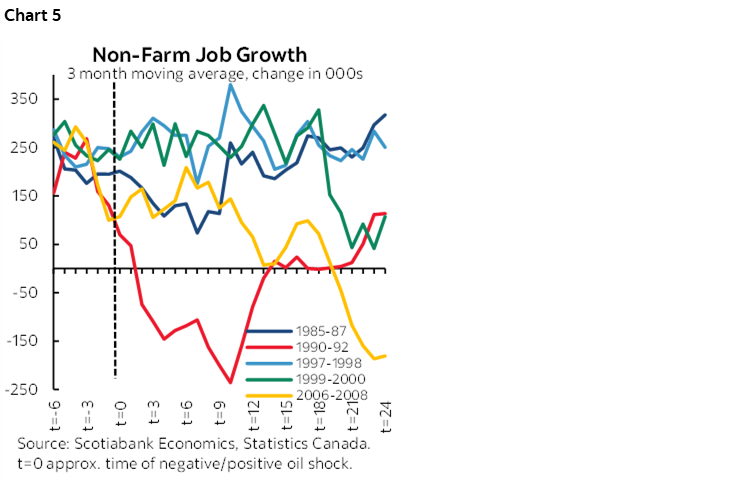 Chart 5: Non-Farm Job Growth