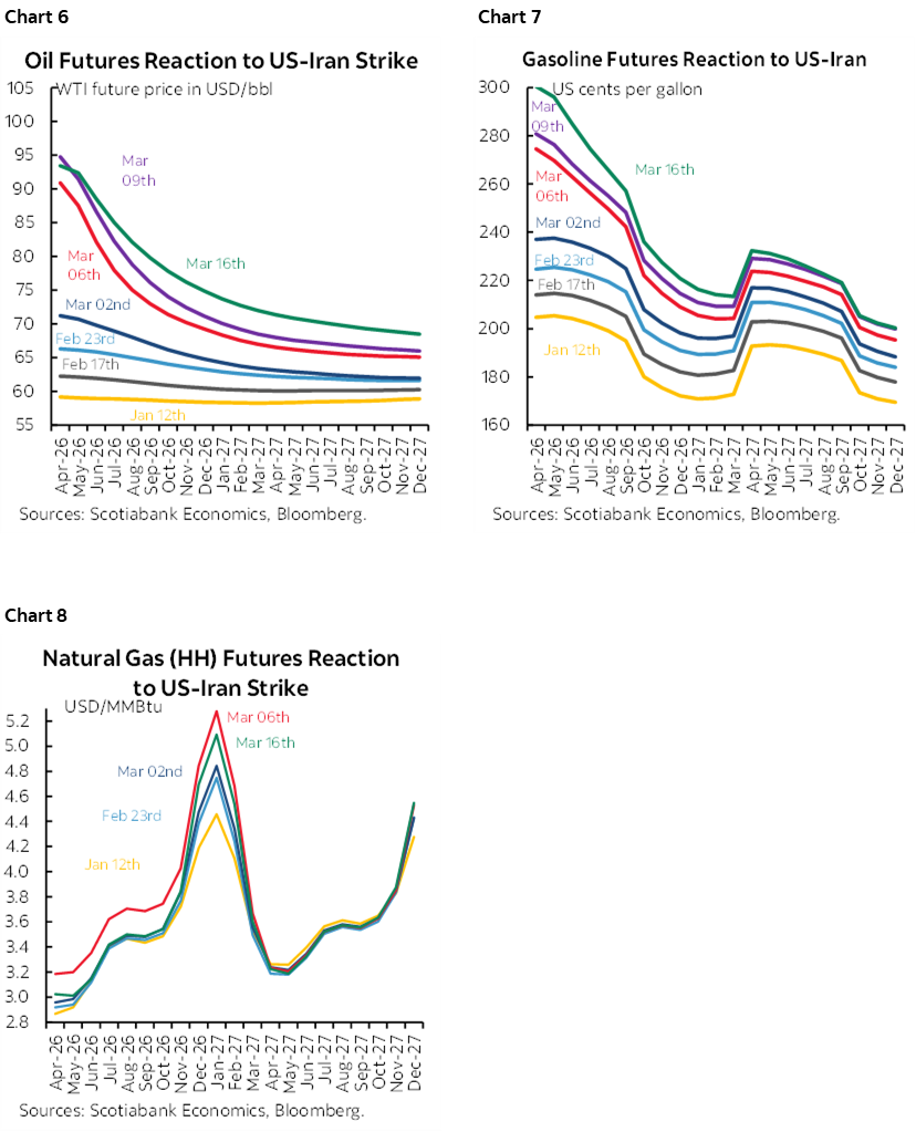 Chart 6: Oil Futures Reaction to US-Iran Strike; Chart 7: Gasoline Futures Reaction to US-Iran; Chart 8: Natural Gas (HH) Futures Reaction to US-Iran Strike