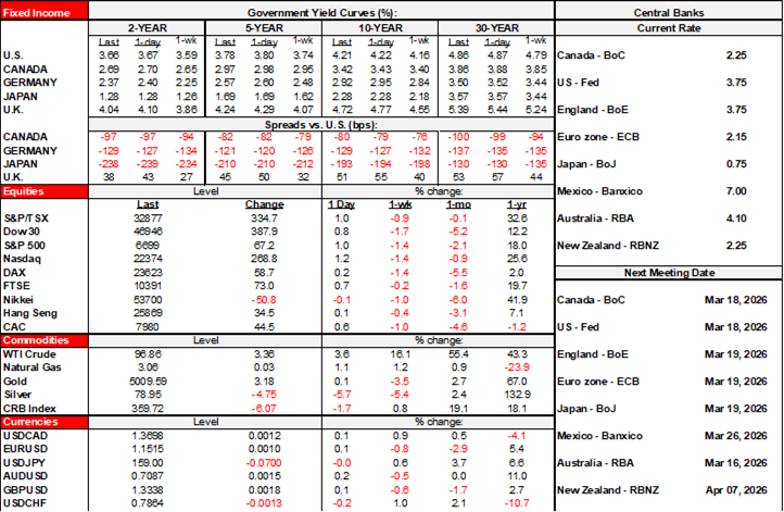 Rates Table