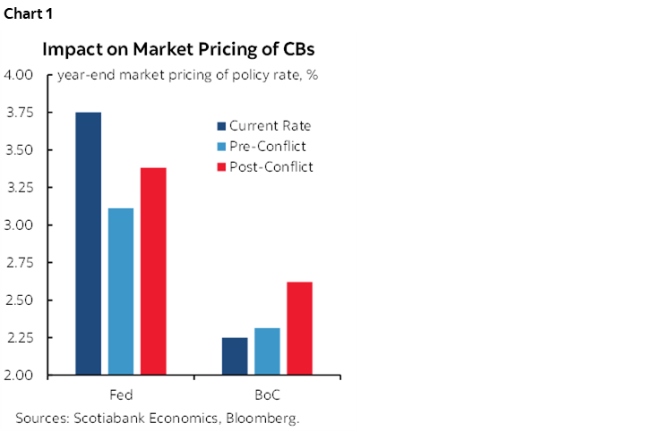 Chart 1: Impact on Market Pricing of CBs