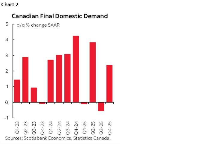 Chart 2: Canadian Final Domestic Demand