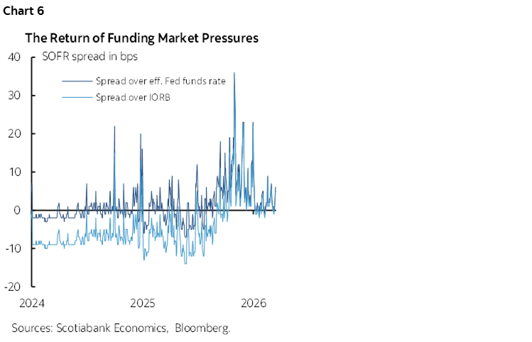 Chart 6: The Return of Funding Market Pressures