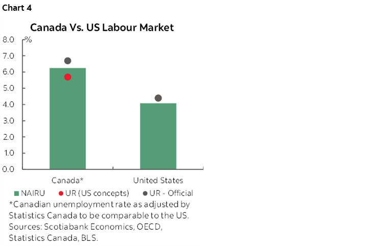 Chart 4: Canada Vs. US Labour Market