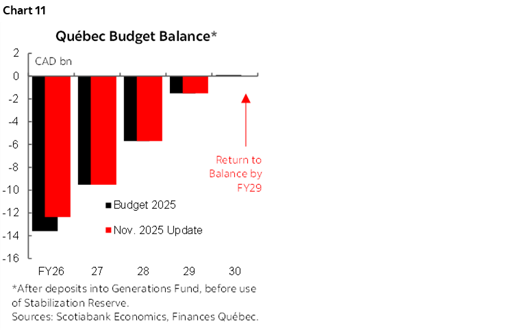 Chart 11: Québec Budget Balance*