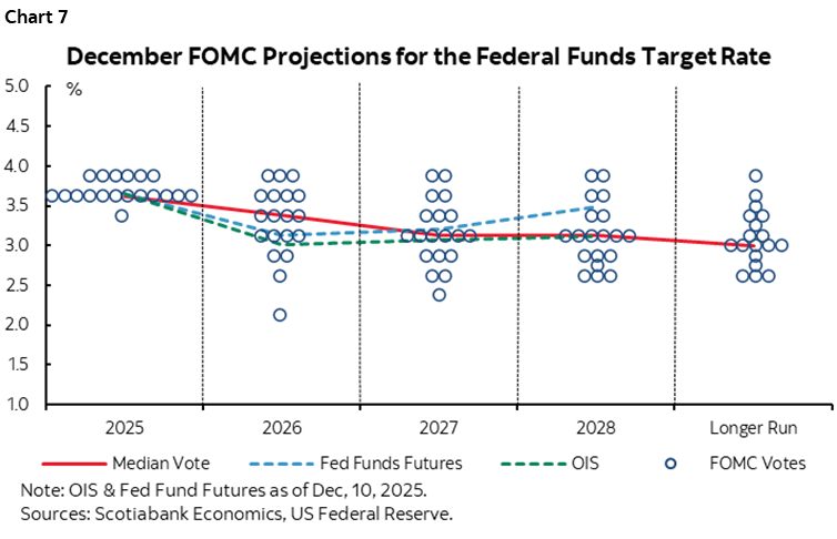 Chart 7: December FOMC Projections for the Federal Funds Target Rate