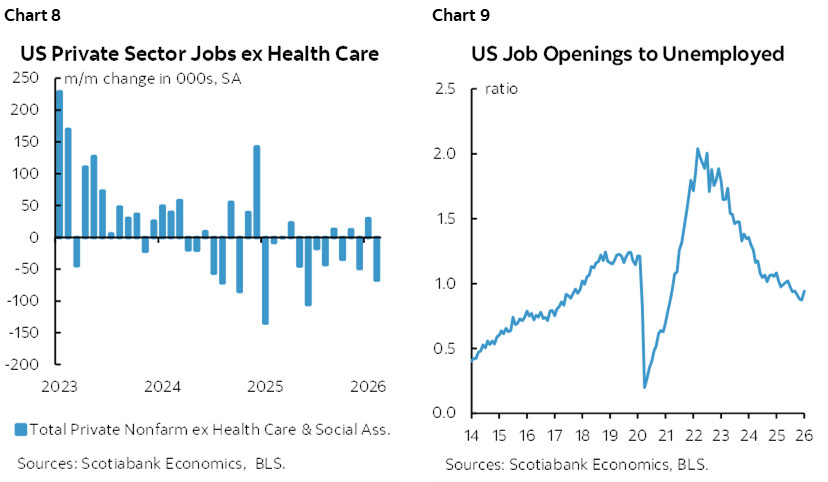 Chart 8: US Private Sector Jobs ex Health Care; Chart 9: US Job Openings to Unemployed