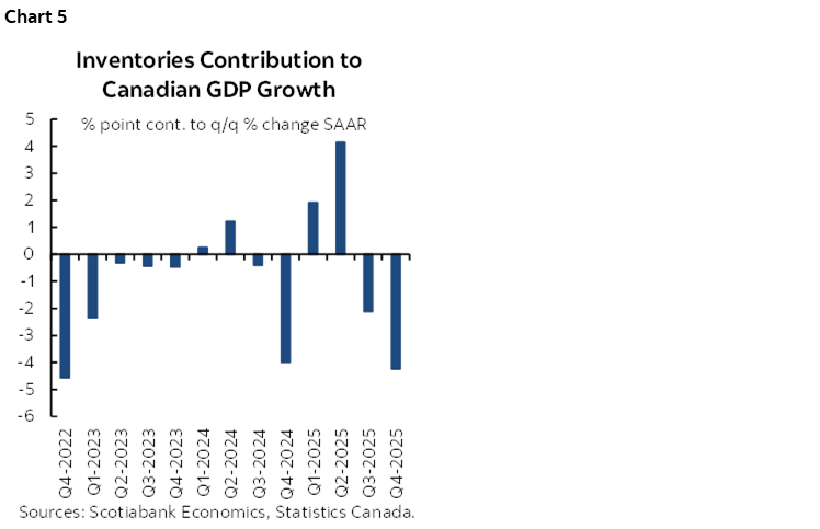 Chart 5: Inventories Contribution to Canadian GDP Growth