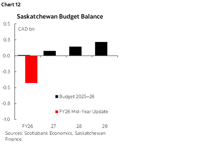 Chart 12: Saskatchewan Budget Balance
