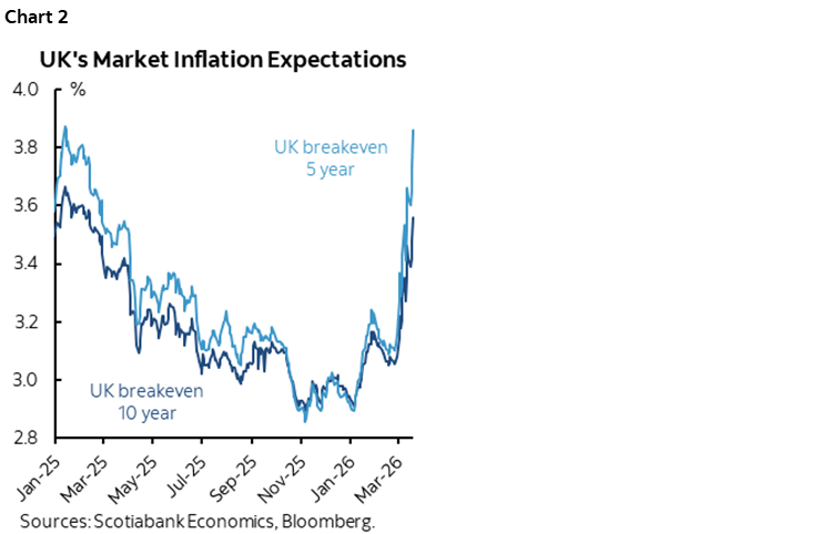Chart 2: UK's Market Inflation Expectations