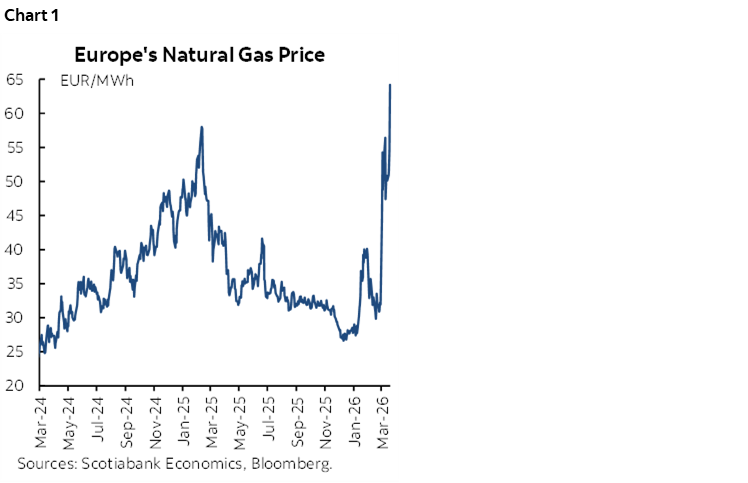 Chart 1: Europe's Natural Gas Price