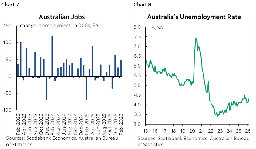 Chart 7: Australian Jobs; Chart 8: Australia's Unemployment Rate