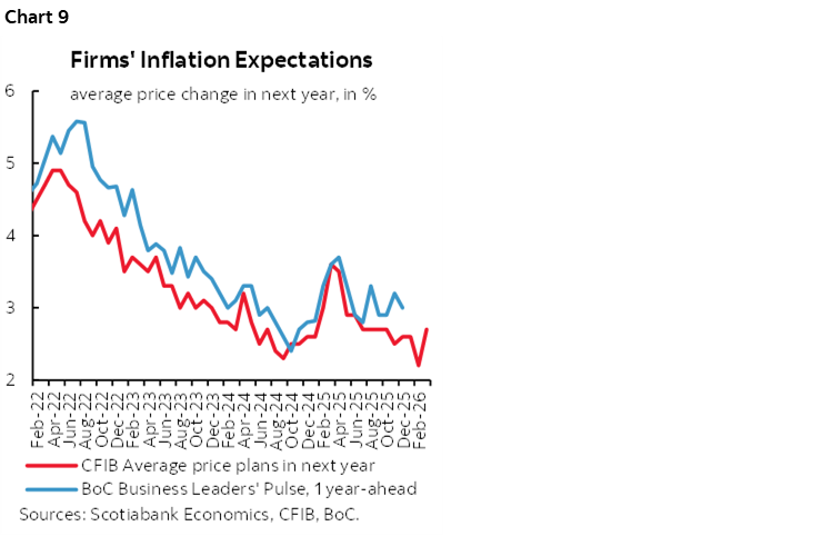 Chart 9: Firms' Inflation Expectations