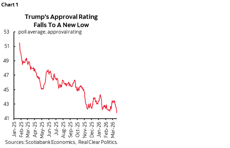 Chart 1: Trump's Approval Rating Falls To A New Low
