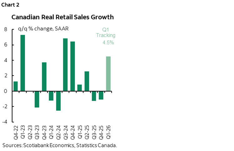 Chart 2: Canadian Real Retail Sales Growth