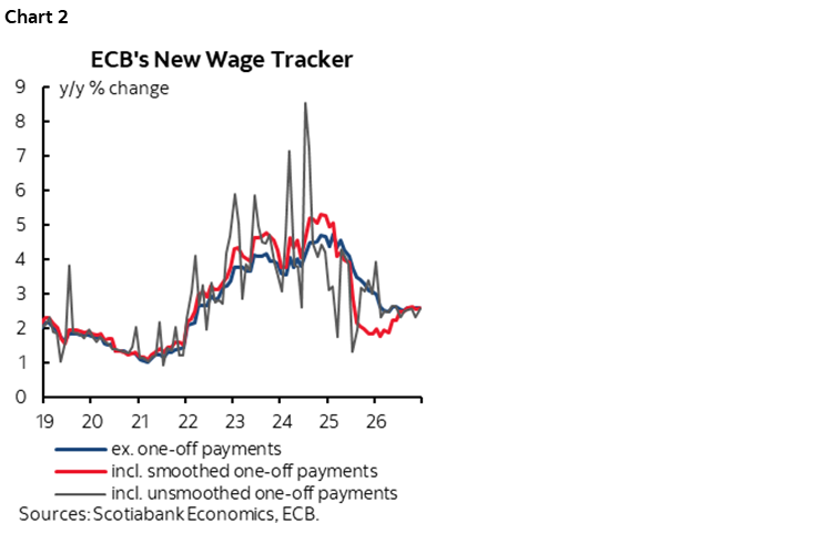 Chart 2: ECB's New Wage Tracker