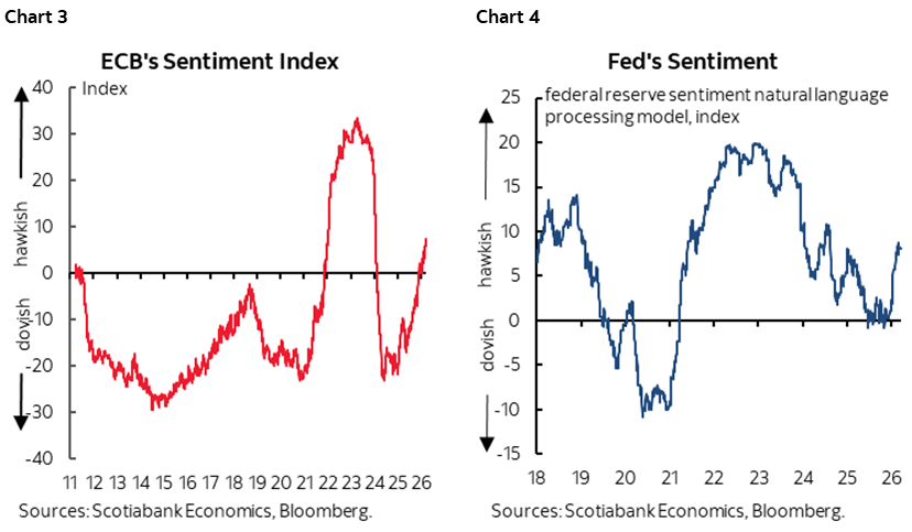 Chart 3: ECB's Sentiment Index: Chart 4: Fed's Sentiment