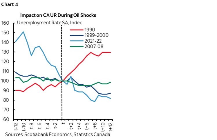 Chart 4: Impact on CA UR During Oil Shocks