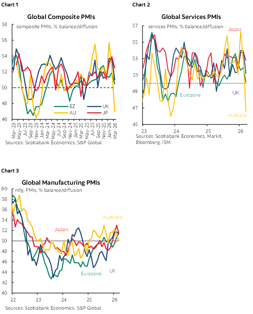 Chart 1: Global Composite PMIs; Chart 2: Global Services PMIs; Chart 3: Global Manufacturing PMIs