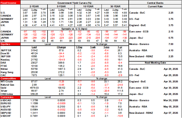Rates Table