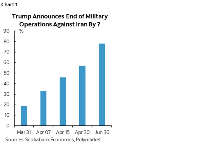 Chart 1: Trump Announces End of Military Operations Against Iran By ?