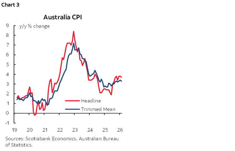 Chart 3: Australia CPI
