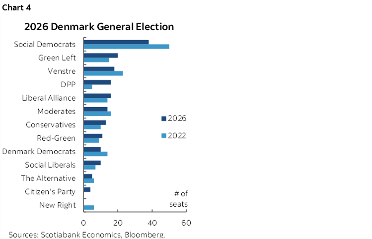 Chart 4: 2026 Denmark General Election