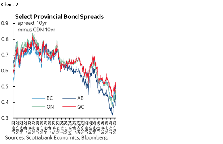 Chart 7: Select Provincial Bond Spreads