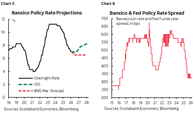 Chart 5: Banxico Policy Rate Projections; Chart 6: Banxico & Fed Policy Rate Spread 