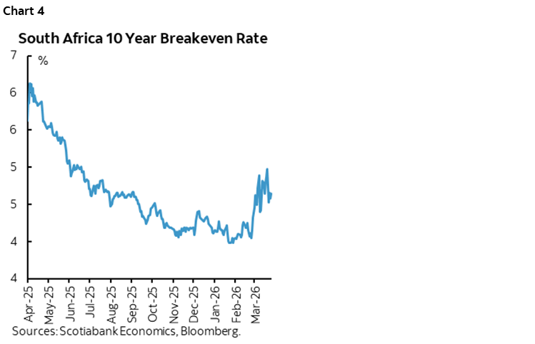 Chart 4: South Africa 10 Year Breakeven Rate