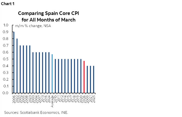 Chart 1: Comparing Spain Core CPI for All Months of March