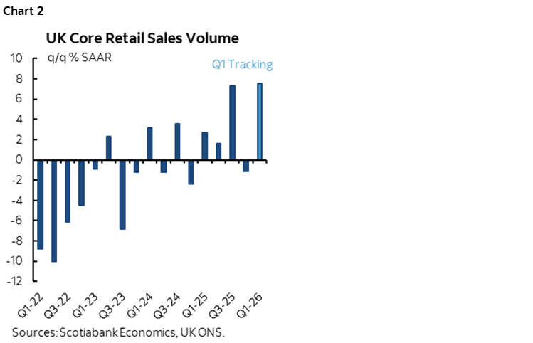 Chart 2: UK Core Retail Sales Volume