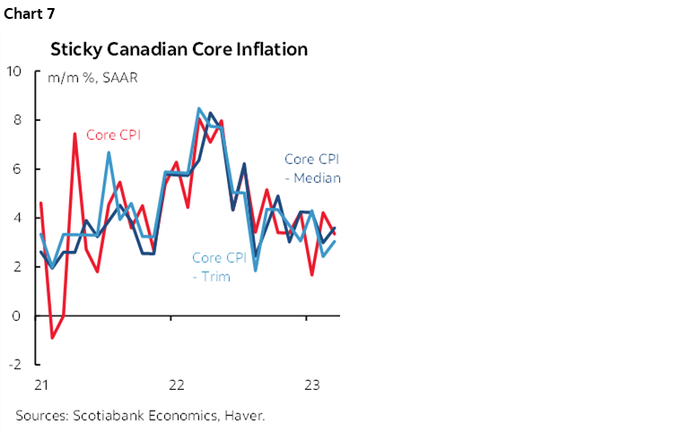 Chart 7: Sticky Canadian Core Inflation
