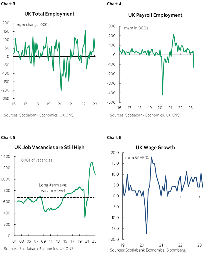 Chart 3: UK Total Employment; Chart 4: UK Payroll Employment; Chart 5: UK Job Vacancies are Still High; Chart 6: UK Wage Growth