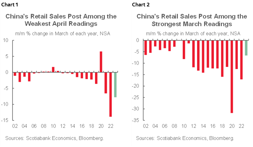 Chart 1: China's Retail Sales Post Among the Weakest April Readings; Chart 2: China's Retail Sales Post Among the Strongest March Readings