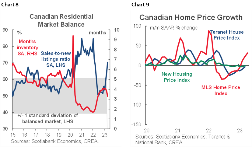 Chart 8: Canadian Residential Market Balance; Chart 9: Canadian Home Price Growth