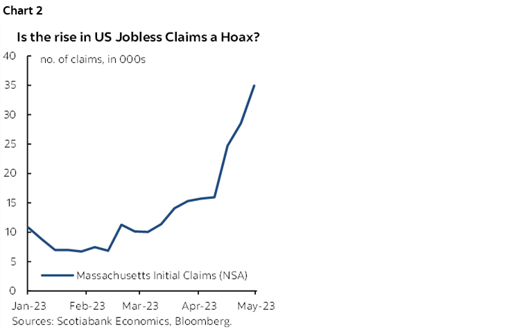 Chart 2: Is the rise in US Jobless Claims a Hoax?