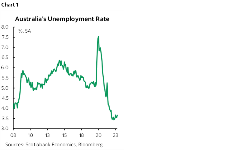 Chart 1: Australia's Unemployment Rate