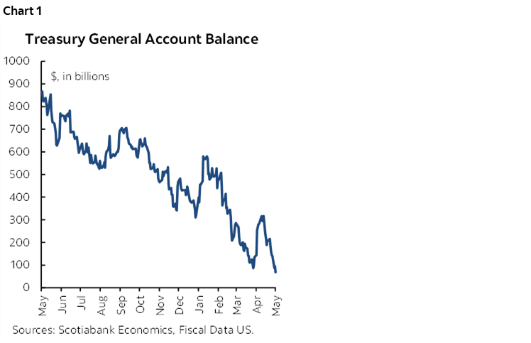 Chart 1: Treasury General Account Balance