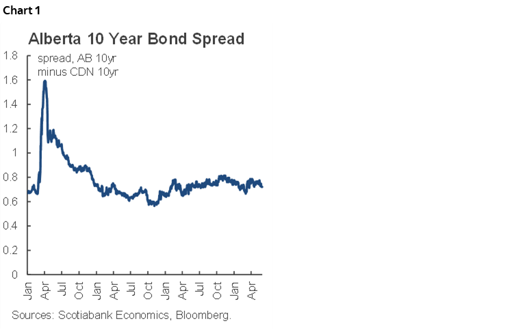 Chart 1: Alberta 10 Year Bond Spread