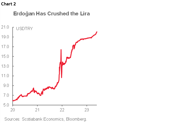 Chart 2: Erdoğan Has Crushed the Lira