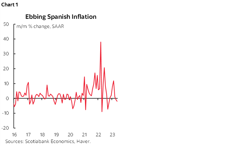 Chart 1: Ebbing Spanish Inflation