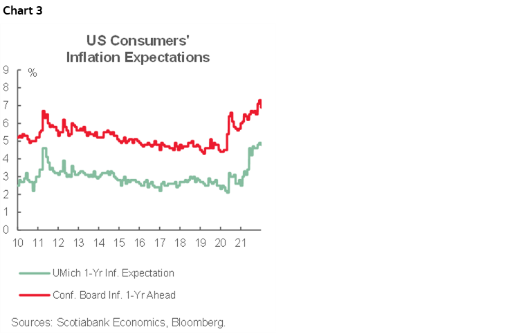 Chart 3: US Consumers' Inflation Expectations